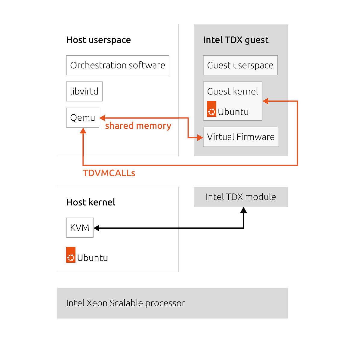 Diagram showing that Ubuntu builds cater to both the host and guest sides, empowering users to launch a confidential TDX virtual machine seamlessly