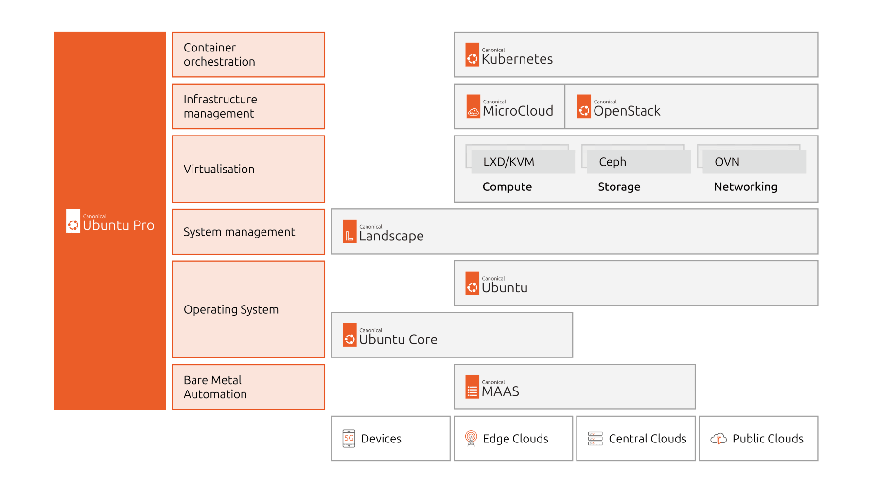 Canonical's telecom infrastructure stack for Open RAN and 5G edge clouds, offered to customers as products that are modular building blocks. It covers container orchestration, infrastructure management, virtualisation, system management, operating system and bare metal automation.