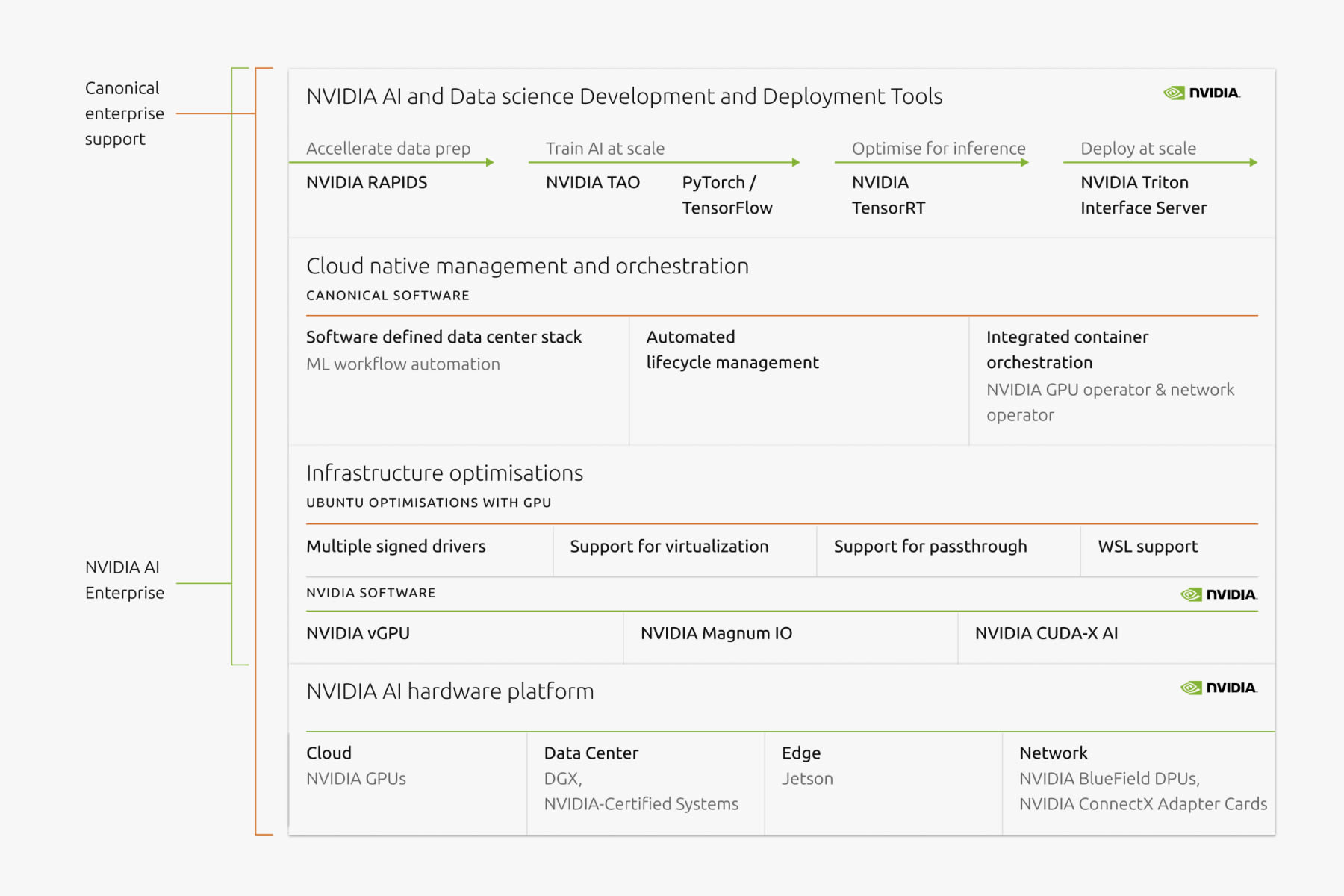Turnkey AI solutions for the enterprise powered by Canonical and NVIDIA