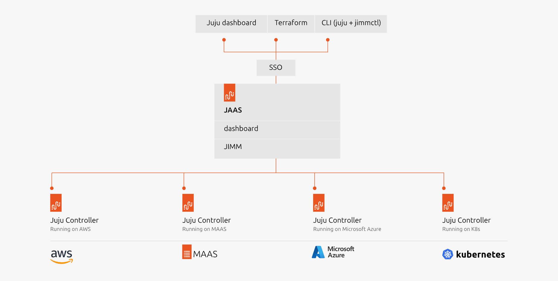 Manage large scale Juju deployments with Jaas