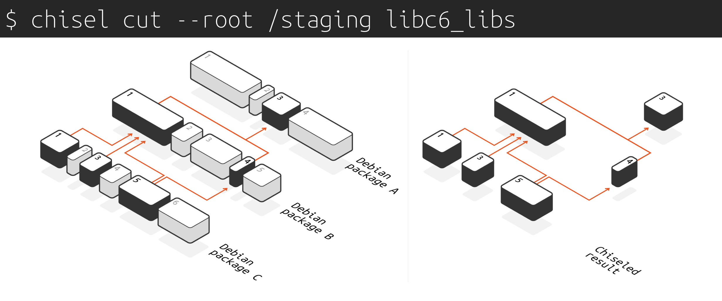 how chiseled Ubuntu works diagram