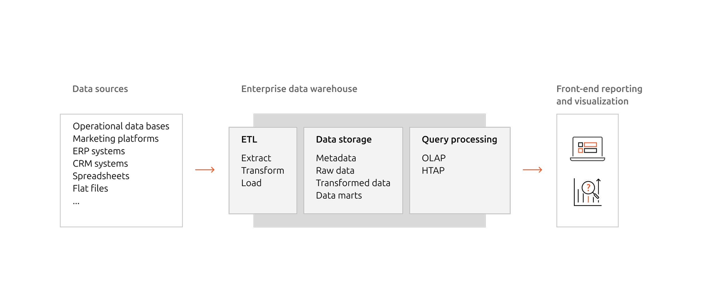 Diagram of a data warehouse flow. On the left, data sources such as operational databases, marketing platforms, ERP and CRM systems, spreadsheets, and flat files feed into ETL (extract, transform, load), which outputs to data storage containing metadata, raw data, transformed data, and data marts. Query processing supports OLAP and HTAP. On the right, reporting and visualization tools present the results