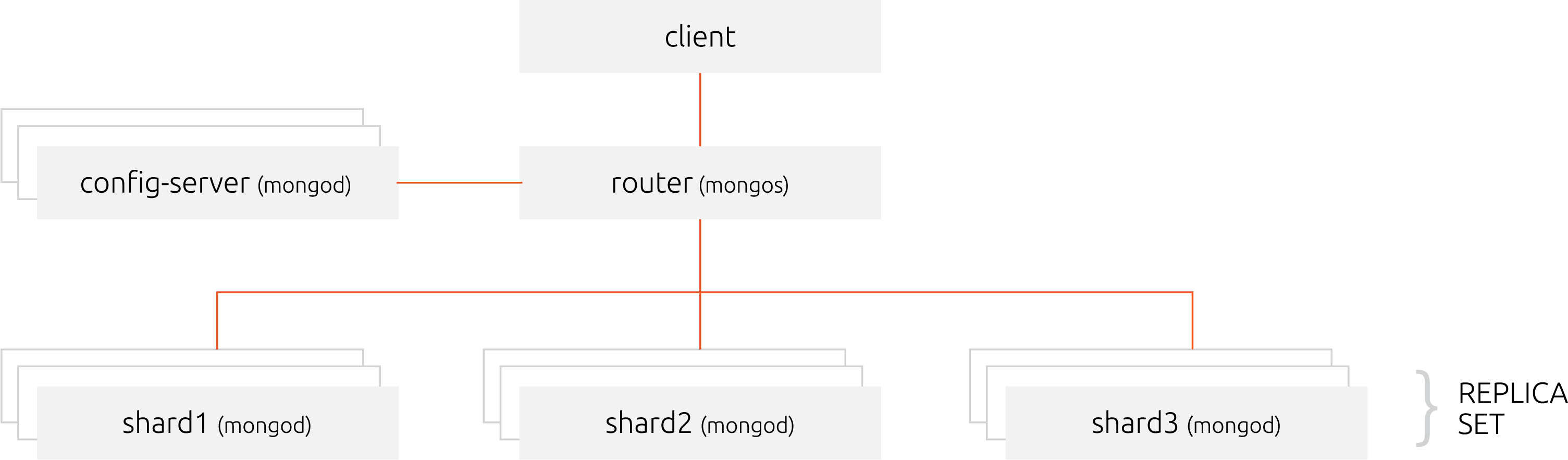 Diagram for MongoDB sharding