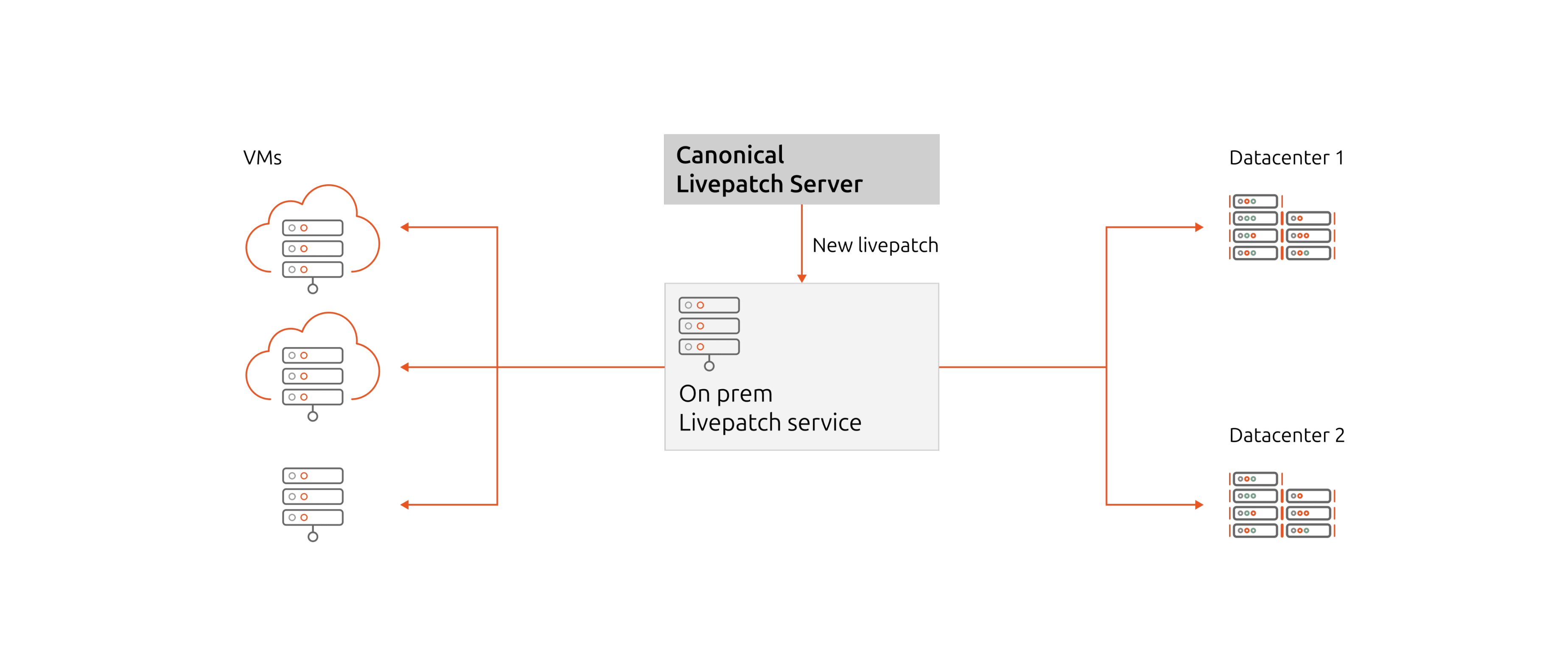 Diagram of Canonical Livepatch distribution flow. On the left are multiple server environments (virtual machines and physical servers) connecting into an on-prem livepatch gateway. This on-prem server syncs regularly with Canonical to fetch the latest kernel patches, then applies a custom rollout policy: arrows show patches flowing to multiple groups of machines (staged deployment). This diagram illustrates how live patches can be distributed in an air-gapped environment.