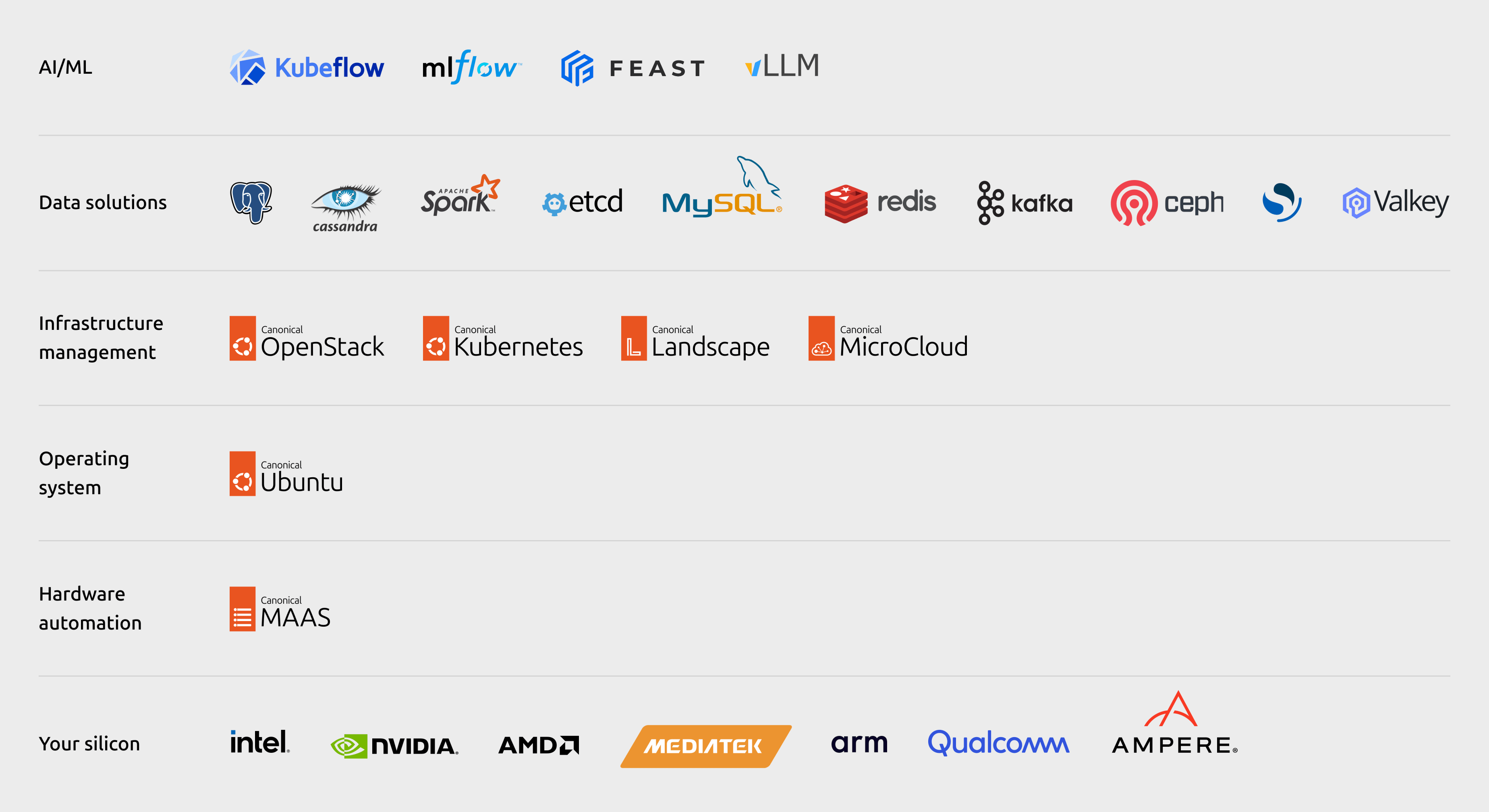 Technology stack diagram depicting full-stack AI infrastructure starting with silicon partners Intel, NVIDIA, AMD, MediaTek, Arm, Qualcomm, and Ampere. Above this, Canonical MAAS handles hardware automation and Canonical Ubuntu serves as the operating system. The infrastructure management layer displays Canonical OpenStack, Kubernetes, Landscape, and MicroCloud. Data solutions include PostgreSQL, Cassandra, Apache Spark, etcd, MySQL, MongoDB, Redis, Kafka, Ceph, OpenSearch, and Valkey. The top AI/ML layer features Kubeflow, MLflow, Feast, and vLLM