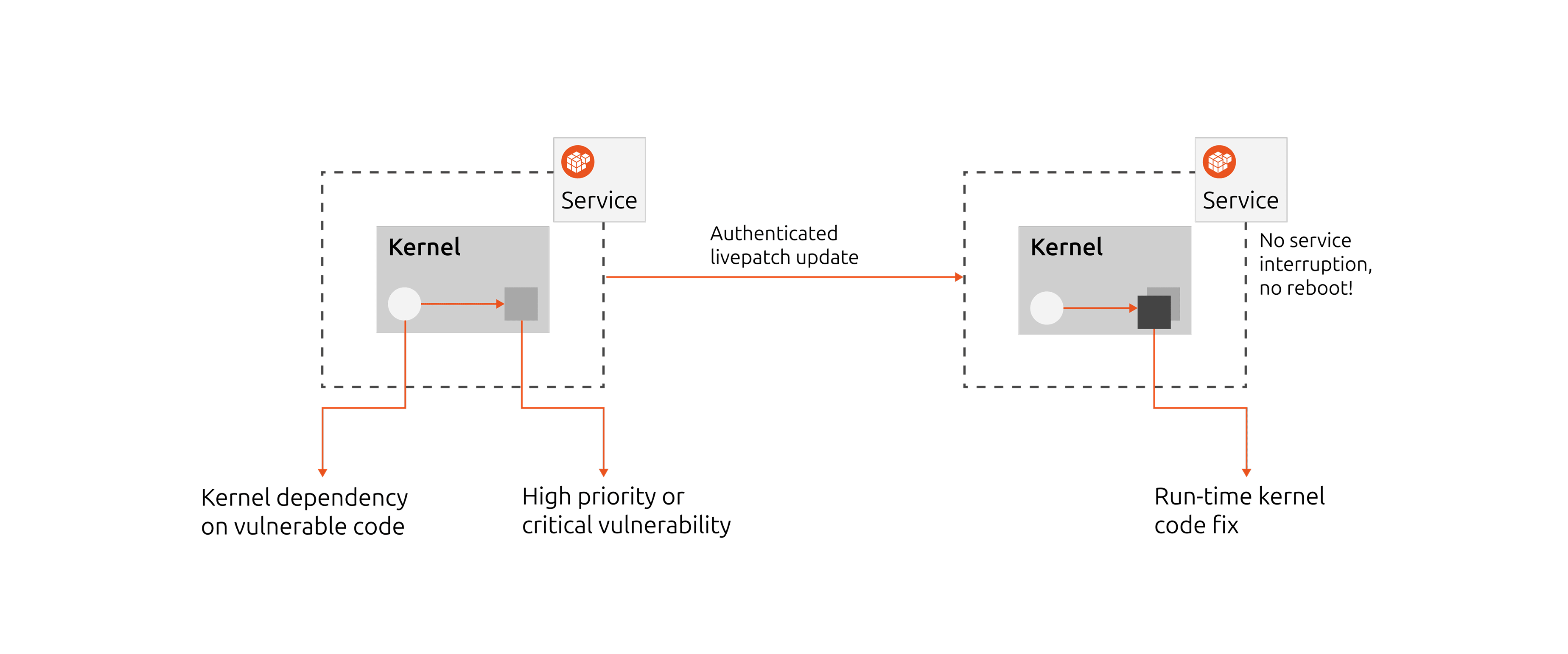 A flow diagram showing how Ubuntu Livepatch works. On the left, a high priority or critical vulnerability is discovered. An arrow points to a cluster of servers/workstations with the Livepatch client enabled through a Canonical-authenticated livepatch update. The diagram highlights how a kernel can be live patched without a reboot.