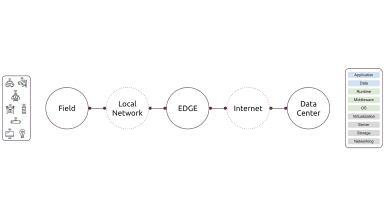 Deploying Kubernetes at the edge – Part I: building blocks