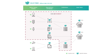 ObjectBox, database for IoT devices, adopts snaps for simplicity and ease of installation