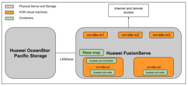 Canonical Charmed Kubernetes和华为Oceanstor Pacific存储集成验证