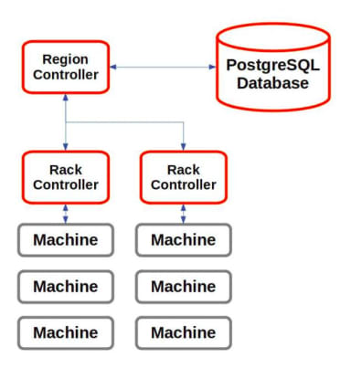 MAAS controller communication
