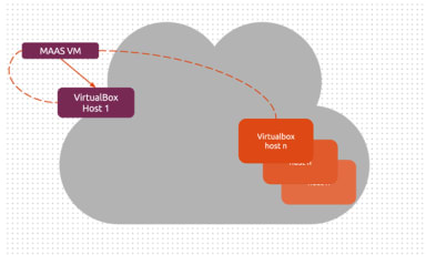 VirtualBox extensions for MAAS