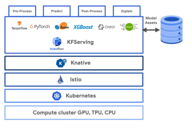 What is KFServing?
