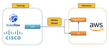 SageMaker and Kubeflow: end-to-end ML workflows