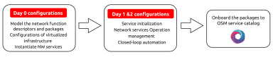 Onboarding and orchestrating network functions with Open Source MANO (OSM)