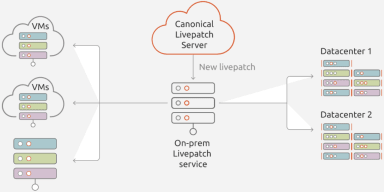 Ubuntu Livepatch on-prem reduces downtime and unplanned work on enterprise environments!