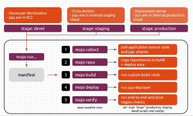 How to Manage Multi-Cloud Services with Juju