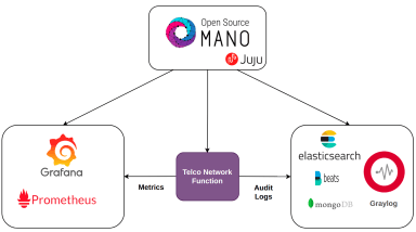 NFV orchestration: Network functions auditability with the open-source LMA stack