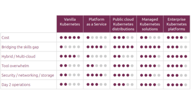 How to choose the best enterprise Kubernetes solution