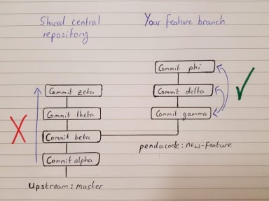 How to manage your Git history: Tips for keeping your commits tidy