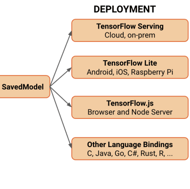 A guide to ML model serving