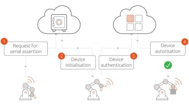 Cybersecurity defenses for IIoT