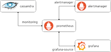 Model-driven observability: modern monitoring with Juju