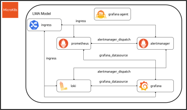 Canonical Observability Stack: Reimagining observability with MicroK8s and Grafana, Prometheus and Grafana Loki
