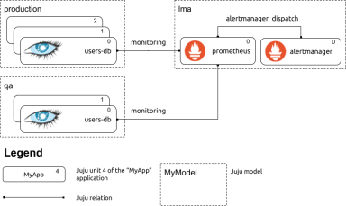 Model-driven observability: Embedded Alert Rules