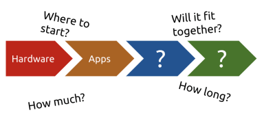 How to launch IoT devices – Part 1: Why it takes so long