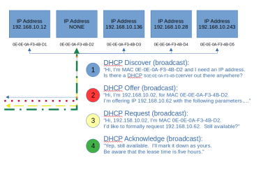 Basic DHCP concepts