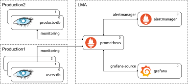 Model-driven observability: the magic of Juju topology for metrics