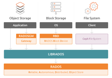 Ceph storage on Ubuntu: An overview