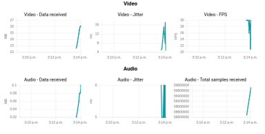 Display graphs for WebRTC Statistics API data using ChartJS and React