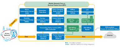 Evolution of Open-source EPC — A Revolution in the Telecom Industry