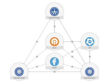 Using Juju to manage evolving complex software