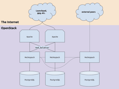 Migrating the Launchpad Keyservers from SKS to Hockeypuck