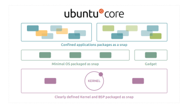 Ubuntu Core and Kura: A framework for IoT gateways