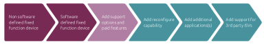 Moving towards a software defined IoT business model