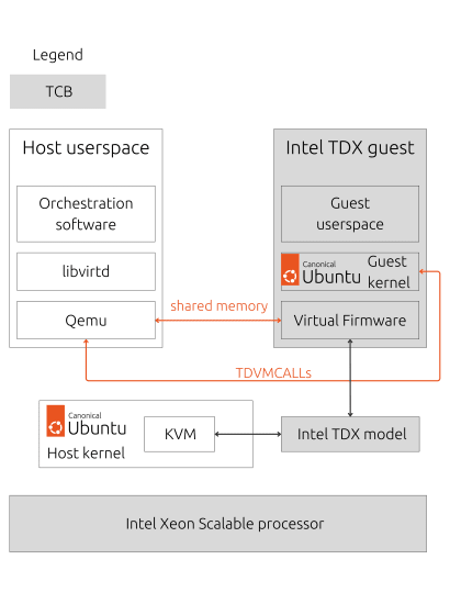 Diagram showing that Ubuntu builds cater to both the host and guest sides, empowering users to launch a
          confidential TDX virtual machine seamlessly