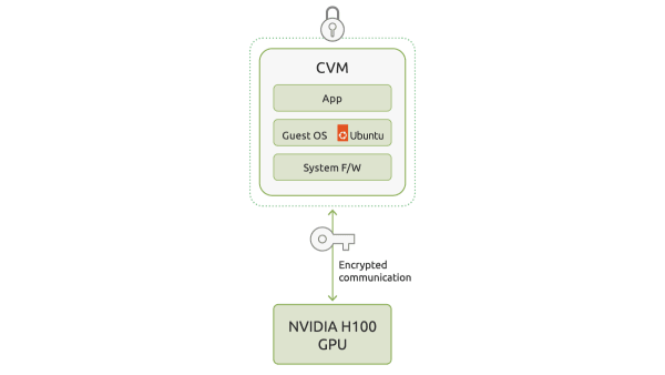 Ubuntu confidential VMs establish a secure encrypted communication channel with Nvidia H100 GPUs