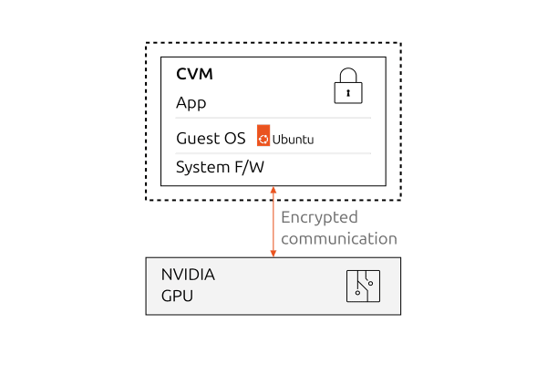 Ubuntu confidential VMs establish a secure encrypted communication channel with NVIDIA GPUs