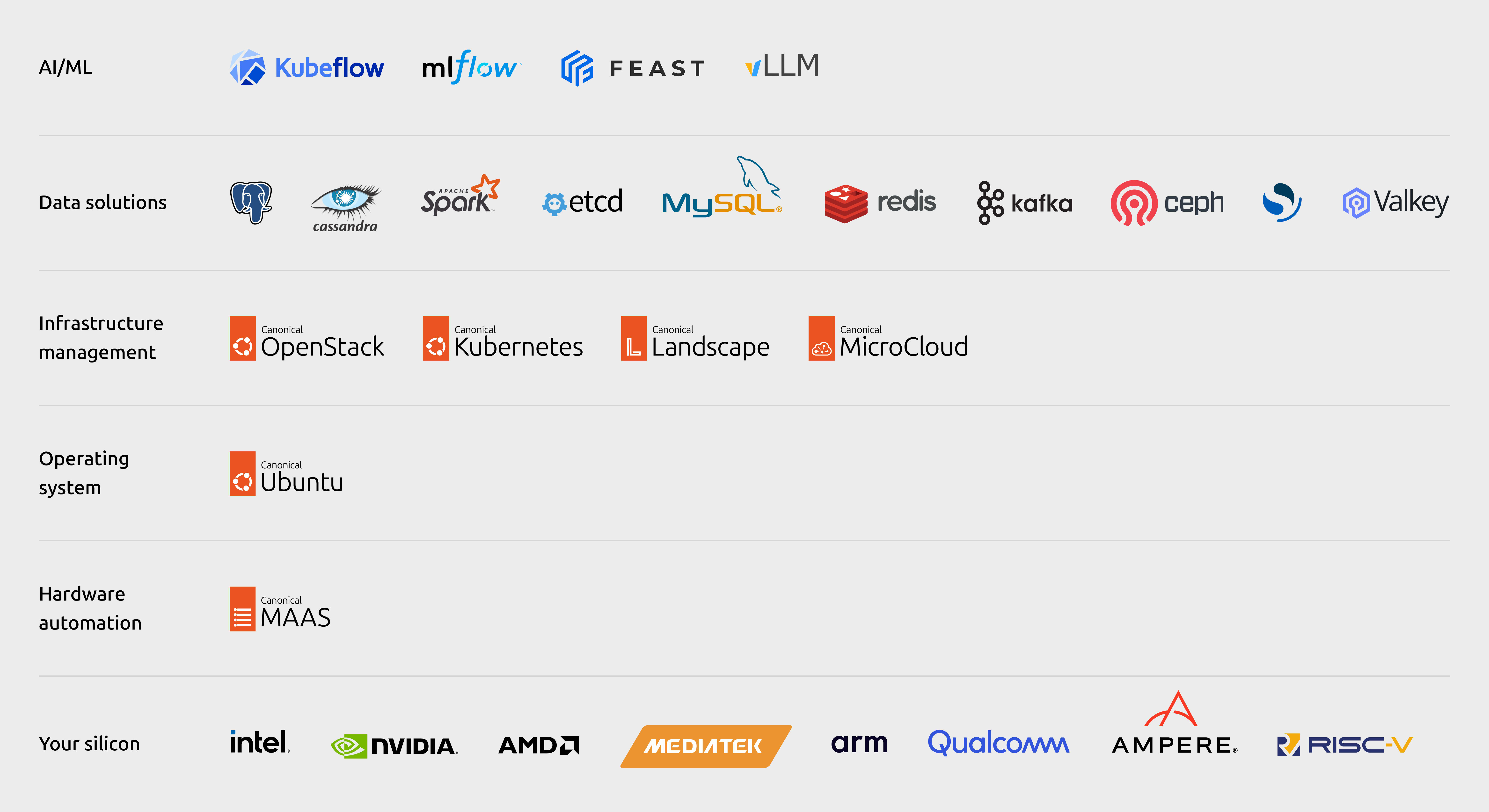 Technology stack diagram depicting full-stack AI infrastructure starting with silicon partners Intel, NVIDIA, AMD, MediaTek, Arm, Qualcomm, and Ampere. Above this, Canonical MAAS handles hardware automation and Canonical Ubuntu serves as the operating system. The infrastructure management layer displays Canonical OpenStack, Kubernetes, Landscape, and MicroCloud. Data solutions include PostgreSQL, Cassandra, Apache Spark, etcd, MySQL, MongoDB, Redis, Kafka, Ceph, OpenSearch, and Valkey. The top AI/ML layer features Kubeflow, MLflow, Feast, and vLLM