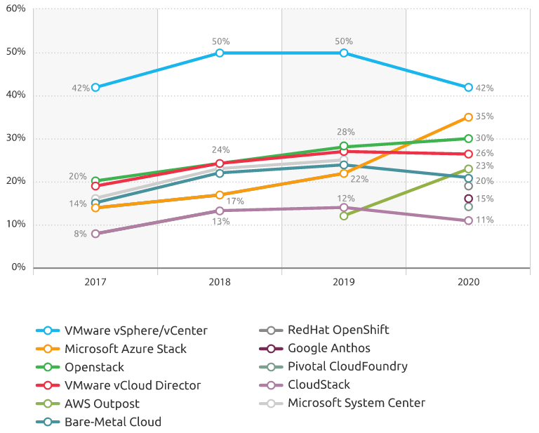 Current usage of private cloud platform services running applications worldwide from 2017 to 2020, by service