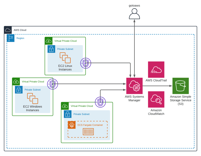 Install gotoaws on Pop!_OS using the Snap Store | Snapcraft