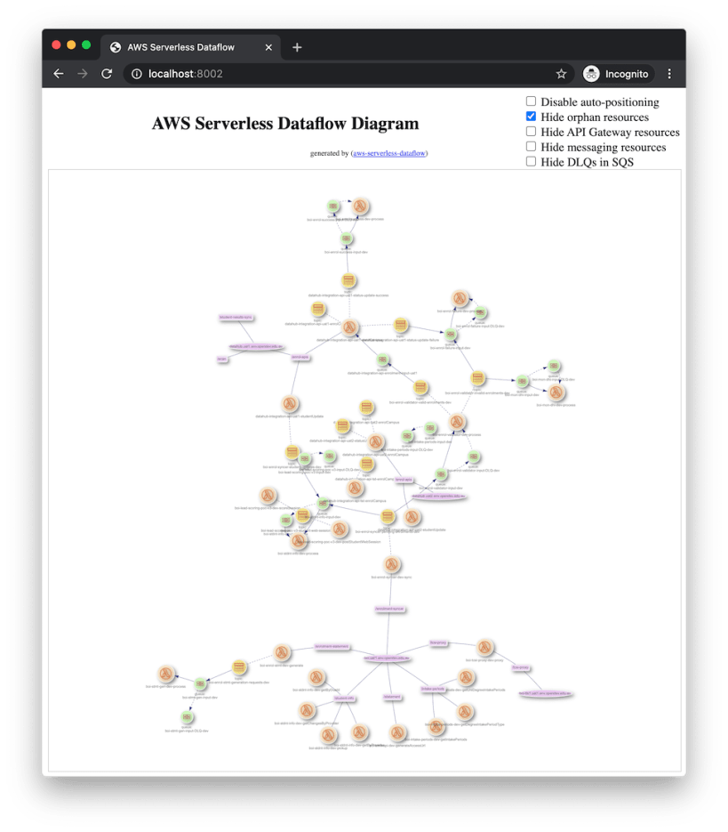Install aws-serverless-dataflow on Linux | Snap Store