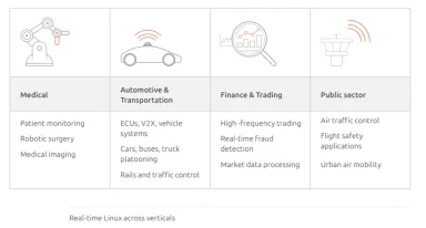 Real-time OS: 産業界における使用事例