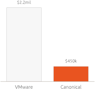 VMware cost savings