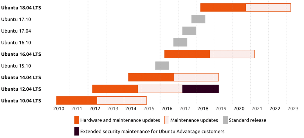 Ubuntu Desktop 发布周期,5 年长期支持