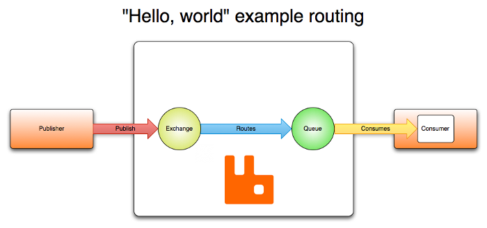 Fig. 1. RabbitMQ’s routing example. Image by: https://www.rabbitmq.com/tutorials/amqp-concepts.html 