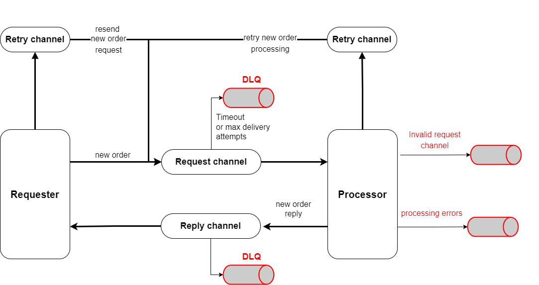 Fig. 2. A command implemented with the Request-reply pattern and retry queues.